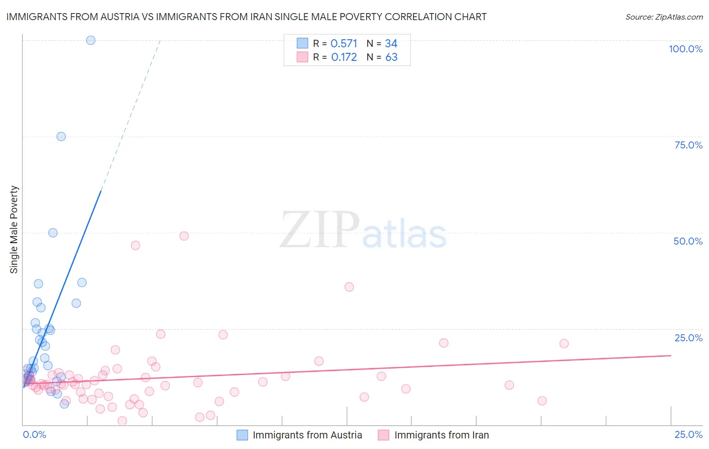 Immigrants from Austria vs Immigrants from Iran Single Male Poverty