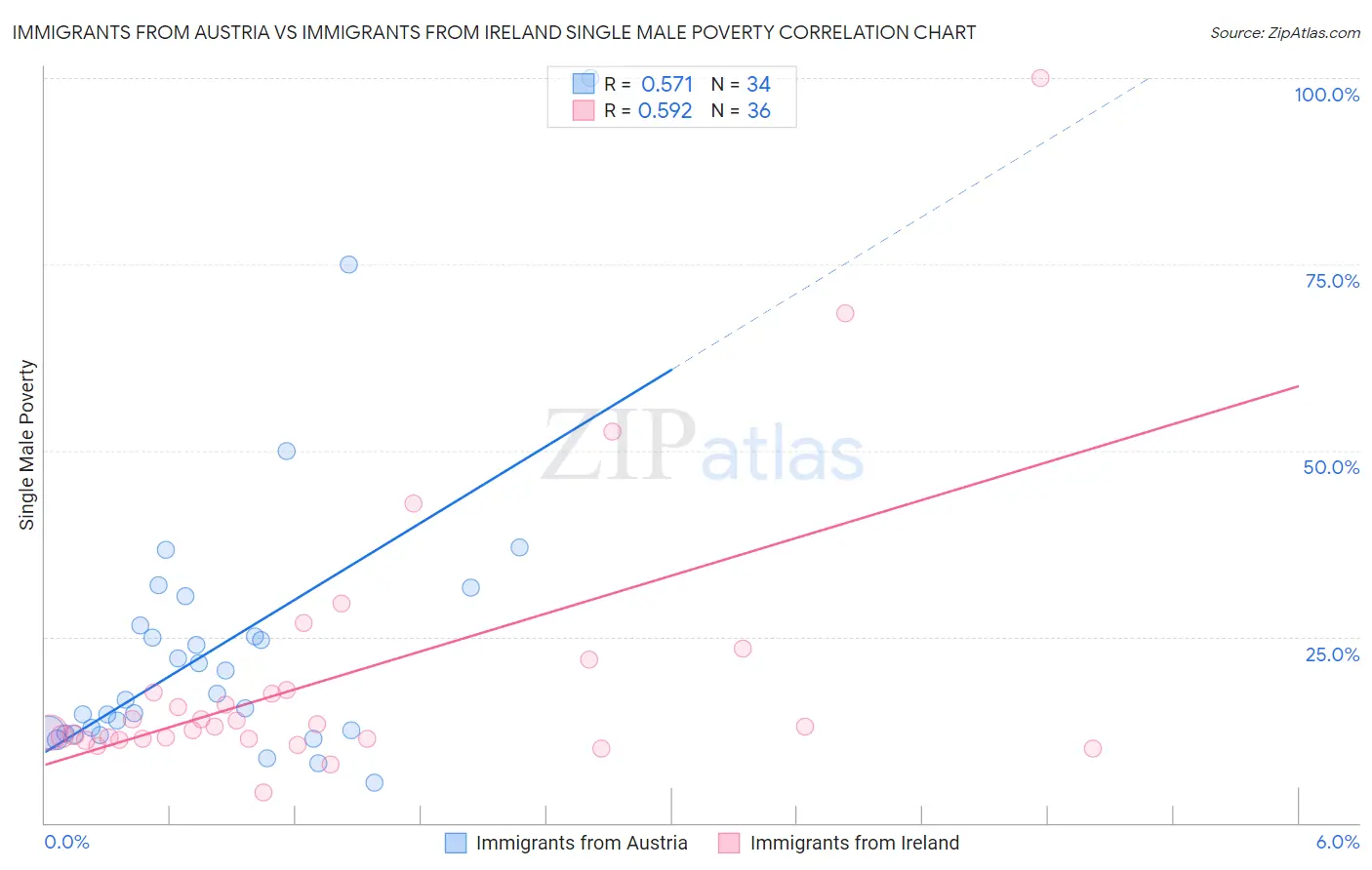Immigrants from Austria vs Immigrants from Ireland Single Male Poverty