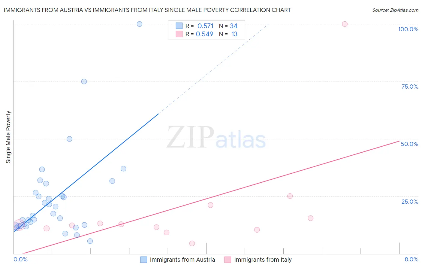 Immigrants from Austria vs Immigrants from Italy Single Male Poverty