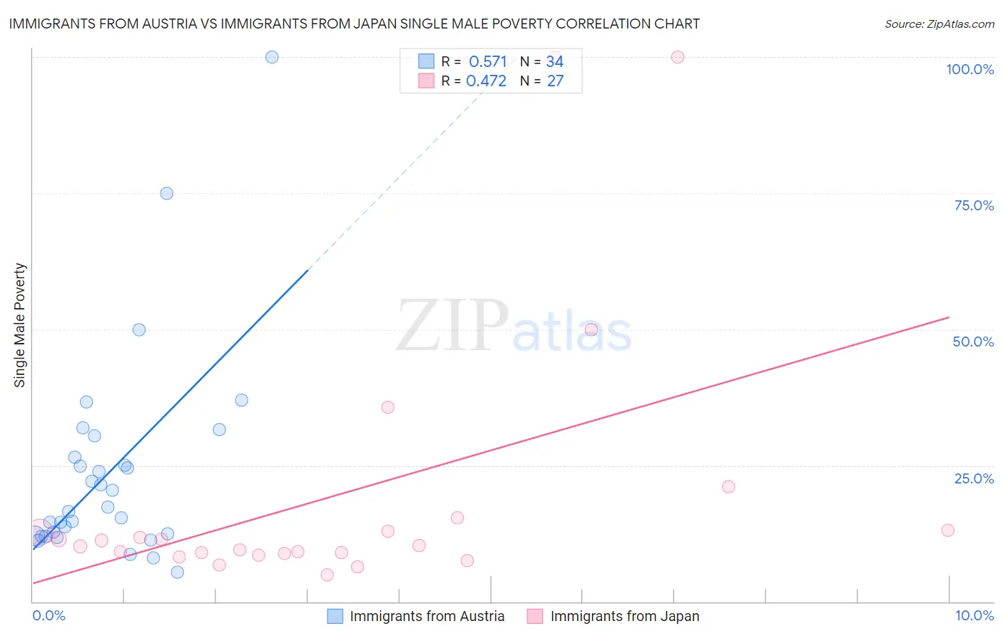 Immigrants from Austria vs Immigrants from Japan Single Male Poverty