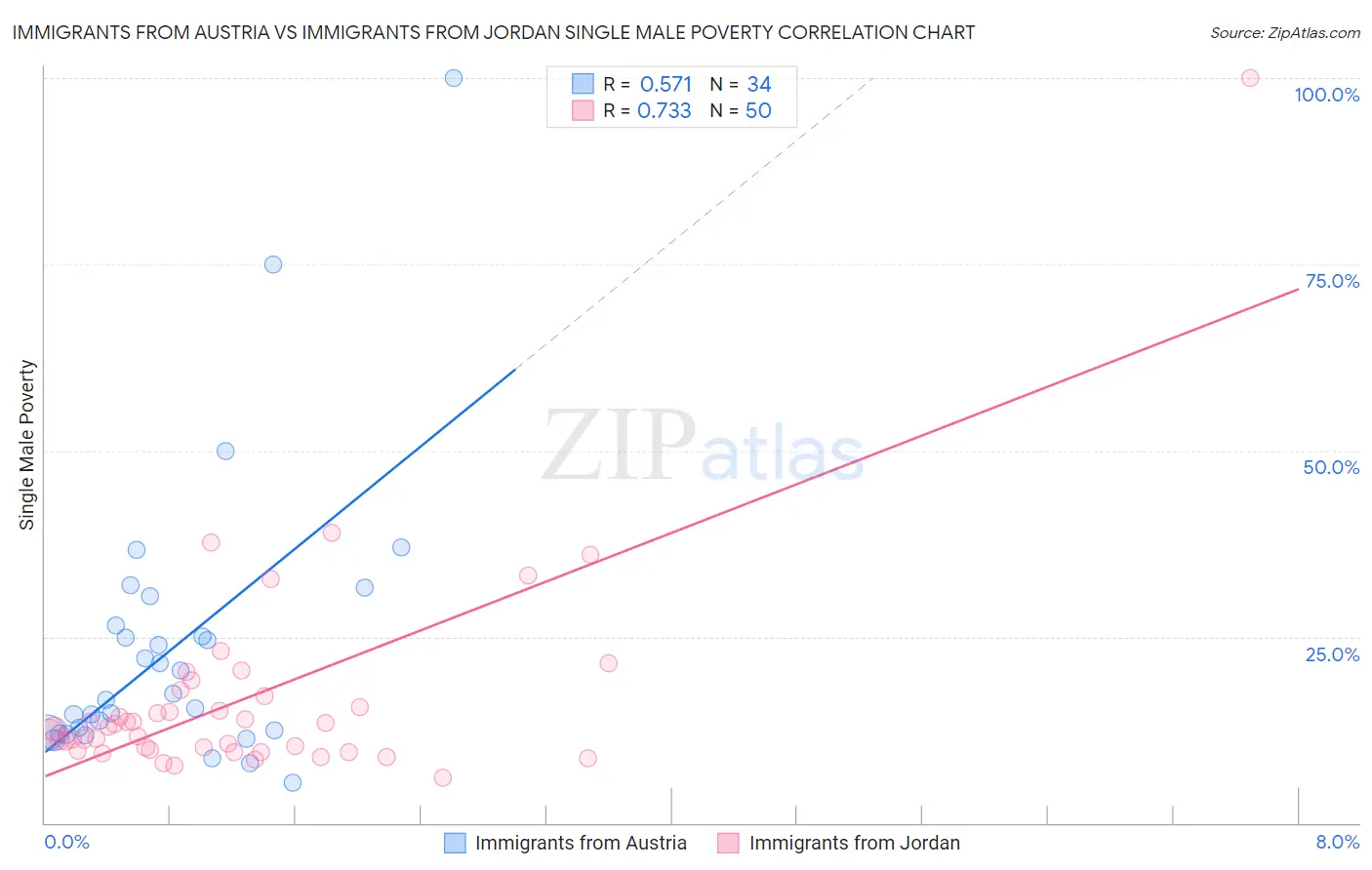Immigrants from Austria vs Immigrants from Jordan Single Male Poverty