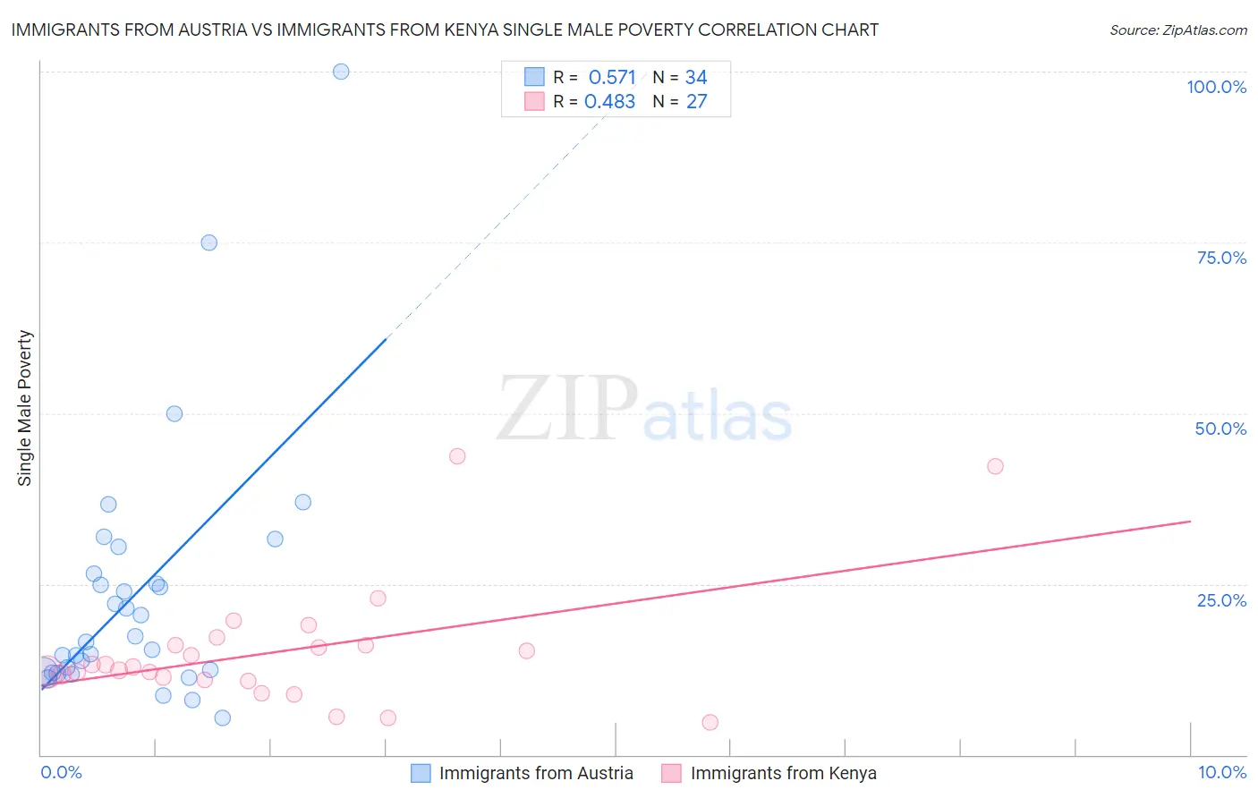 Immigrants from Austria vs Immigrants from Kenya Single Male Poverty