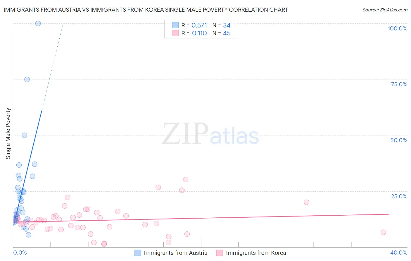 Immigrants from Austria vs Immigrants from Korea Single Male Poverty