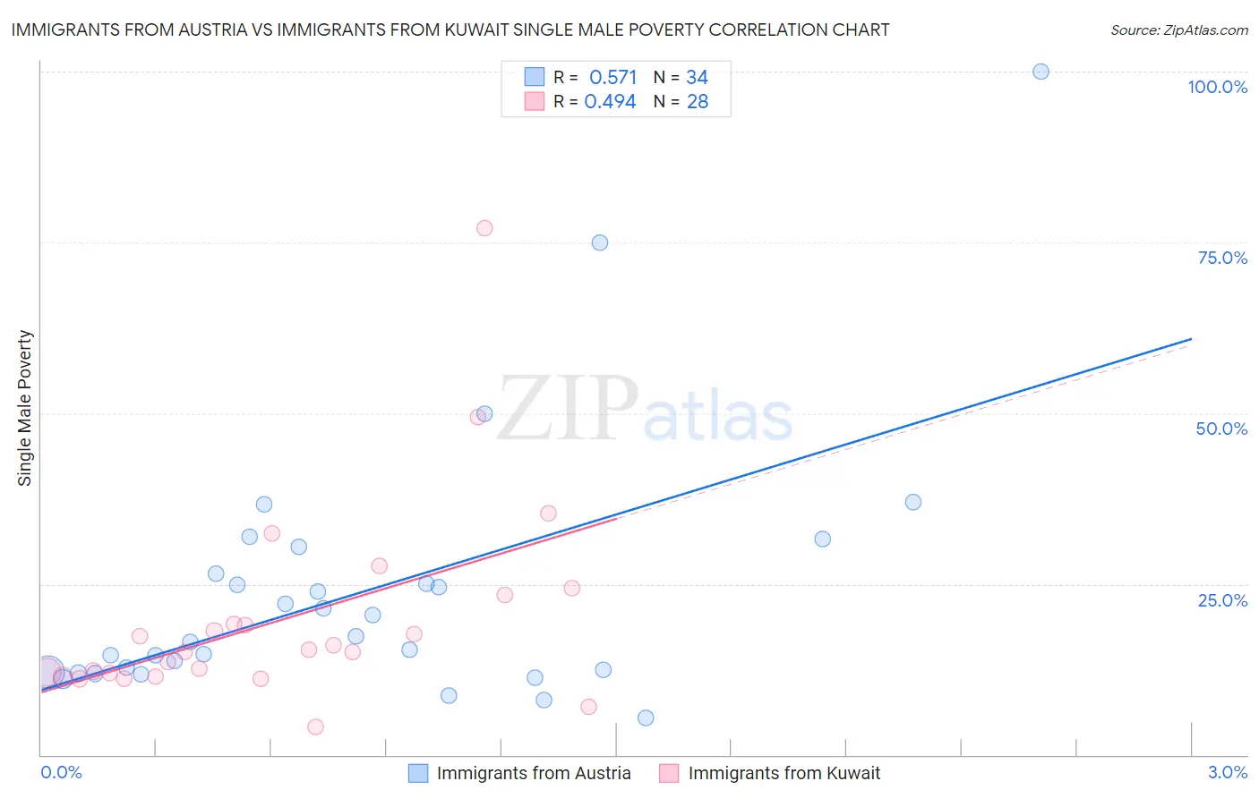Immigrants from Austria vs Immigrants from Kuwait Single Male Poverty