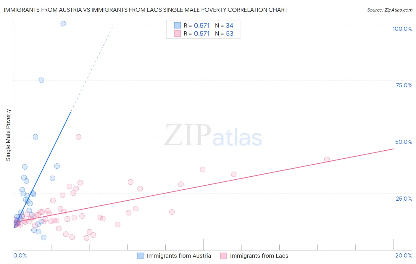 Immigrants from Austria vs Immigrants from Laos Single Male Poverty