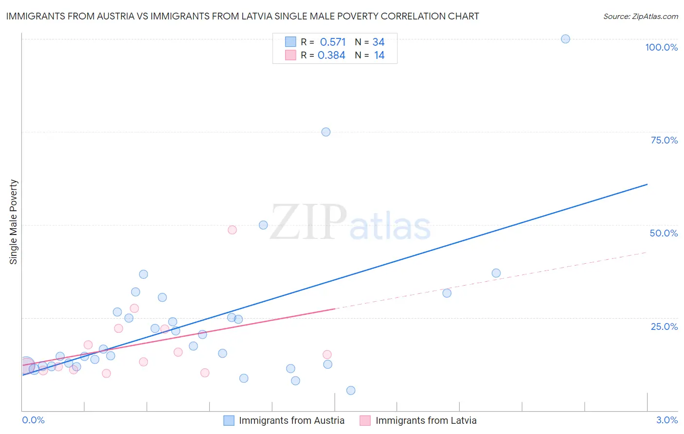 Immigrants from Austria vs Immigrants from Latvia Single Male Poverty