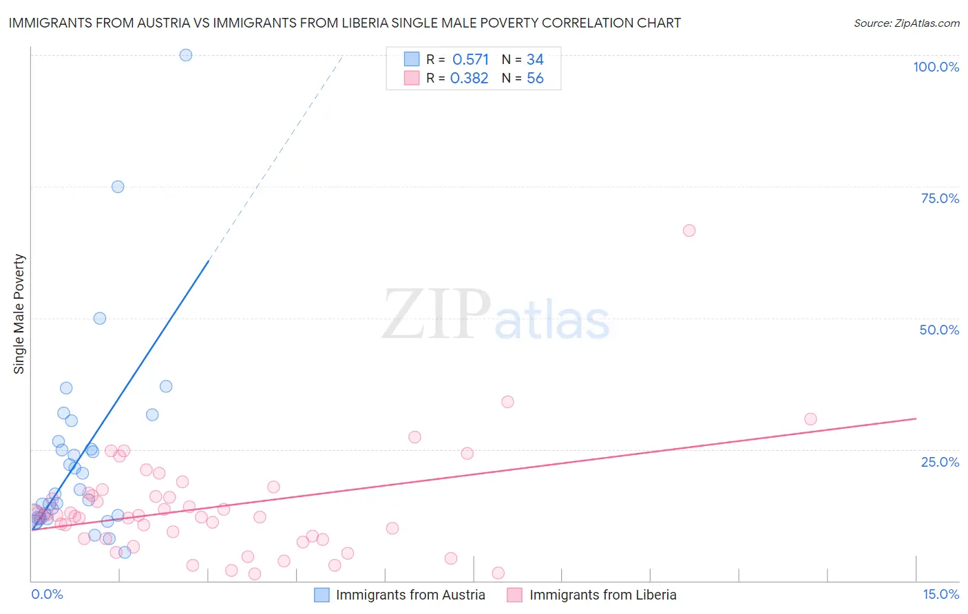 Immigrants from Austria vs Immigrants from Liberia Single Male Poverty