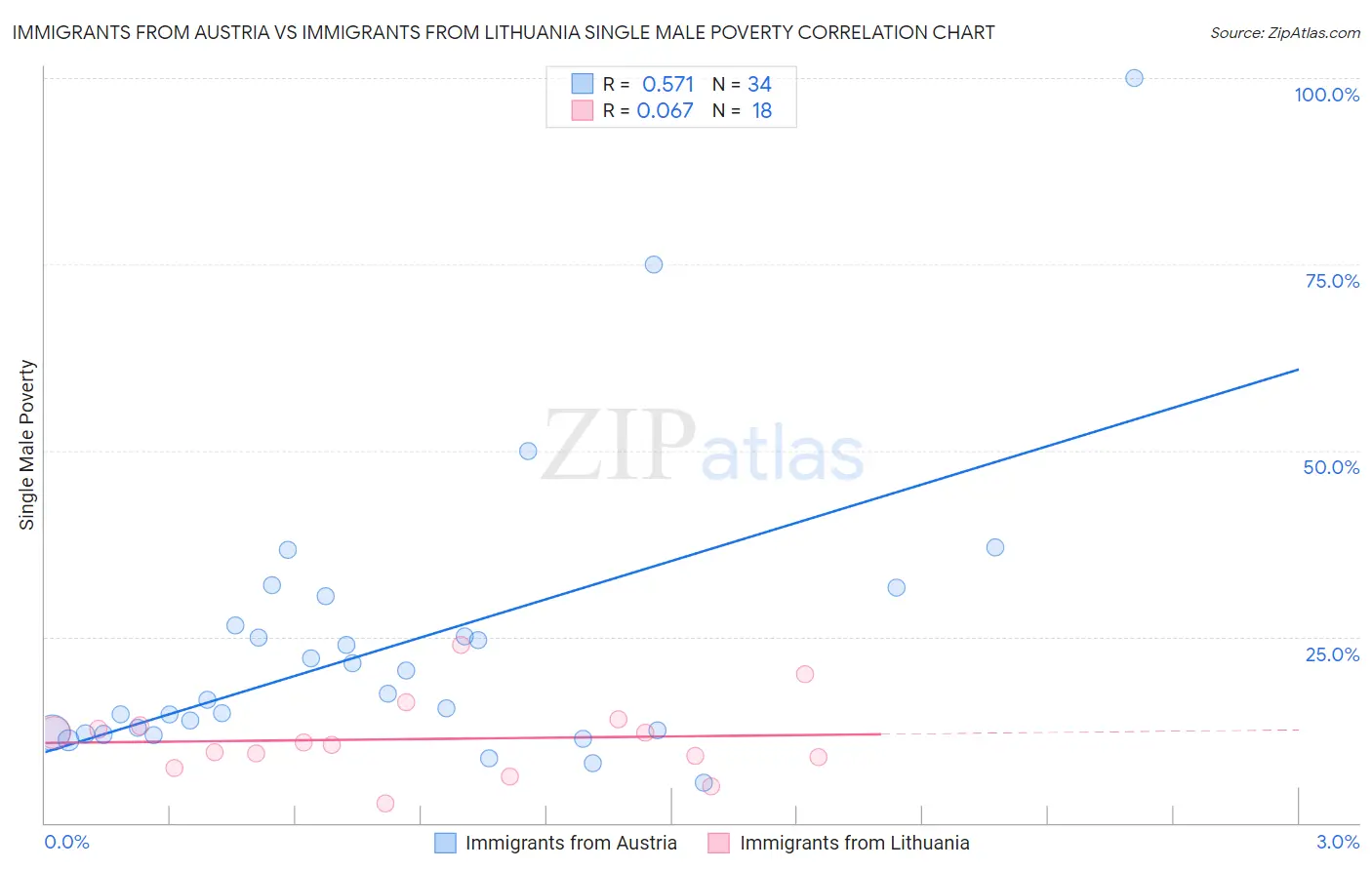 Immigrants from Austria vs Immigrants from Lithuania Single Male Poverty