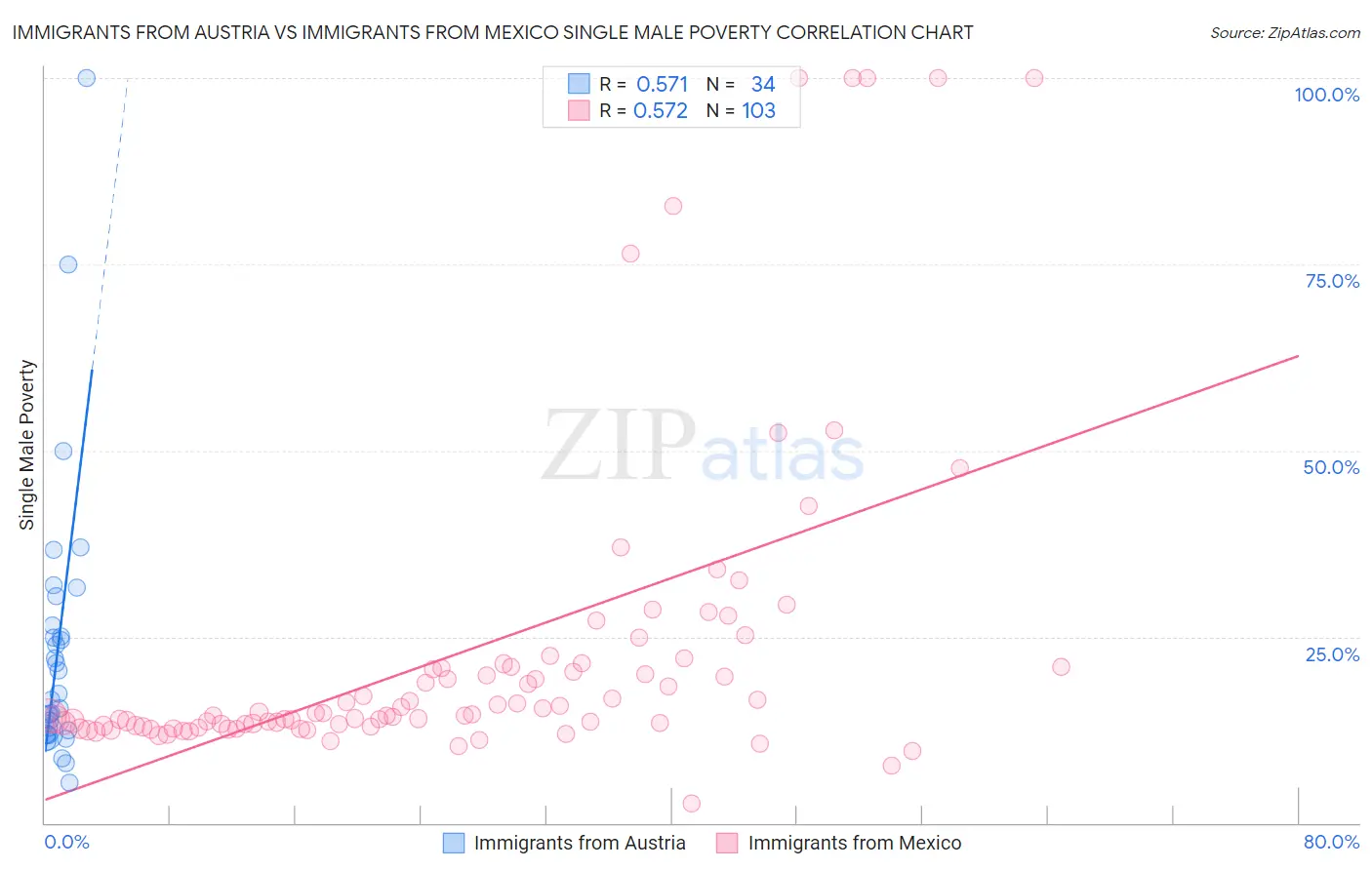 Immigrants from Austria vs Immigrants from Mexico Single Male Poverty