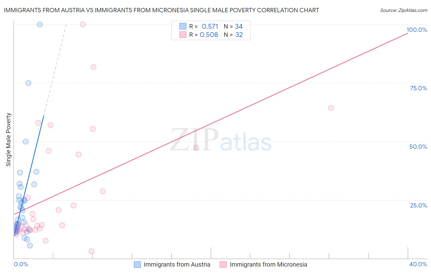 Immigrants from Austria vs Immigrants from Micronesia Single Male Poverty