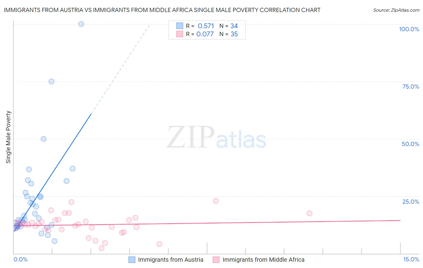 Immigrants from Austria vs Immigrants from Middle Africa Single Male Poverty