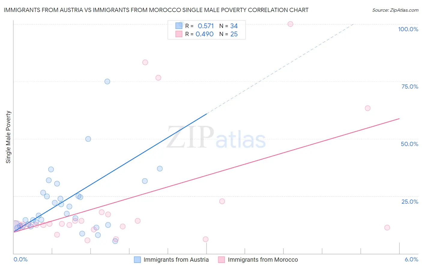 Immigrants from Austria vs Immigrants from Morocco Single Male Poverty