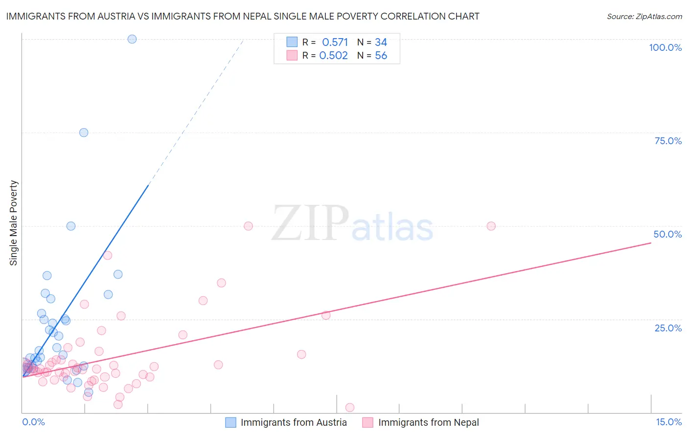 Immigrants from Austria vs Immigrants from Nepal Single Male Poverty