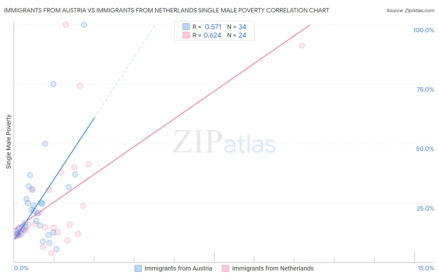 Immigrants from Austria vs Immigrants from Netherlands Single Male Poverty