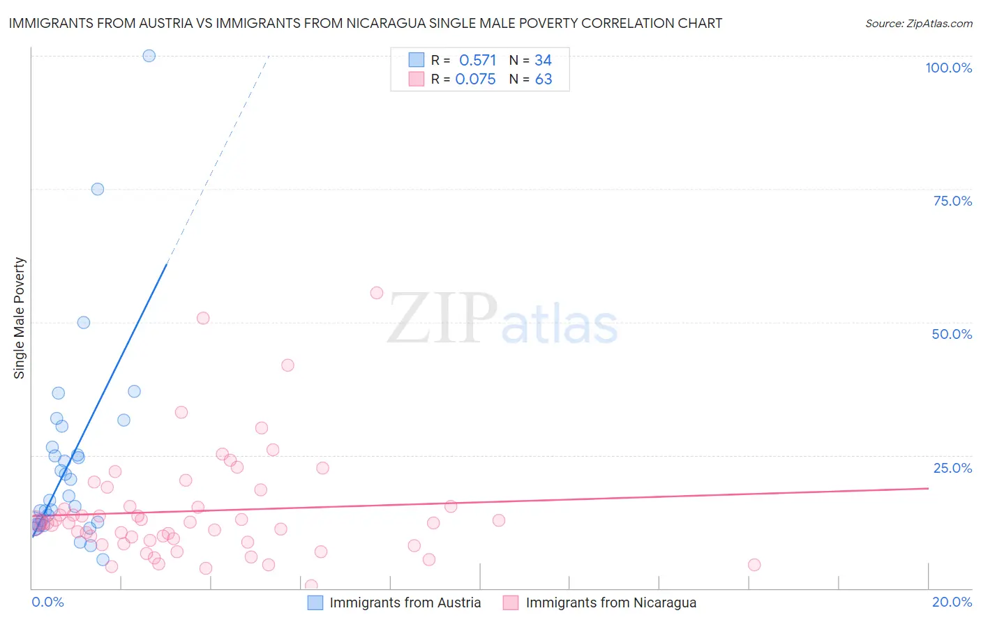 Immigrants from Austria vs Immigrants from Nicaragua Single Male Poverty