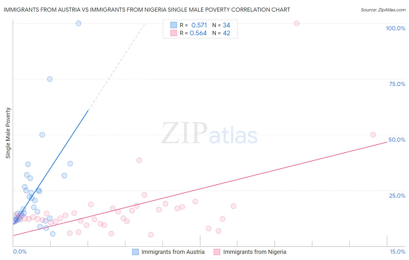 Immigrants from Austria vs Immigrants from Nigeria Single Male Poverty