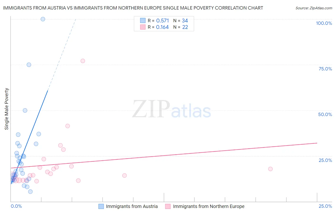 Immigrants from Austria vs Immigrants from Northern Europe Single Male Poverty