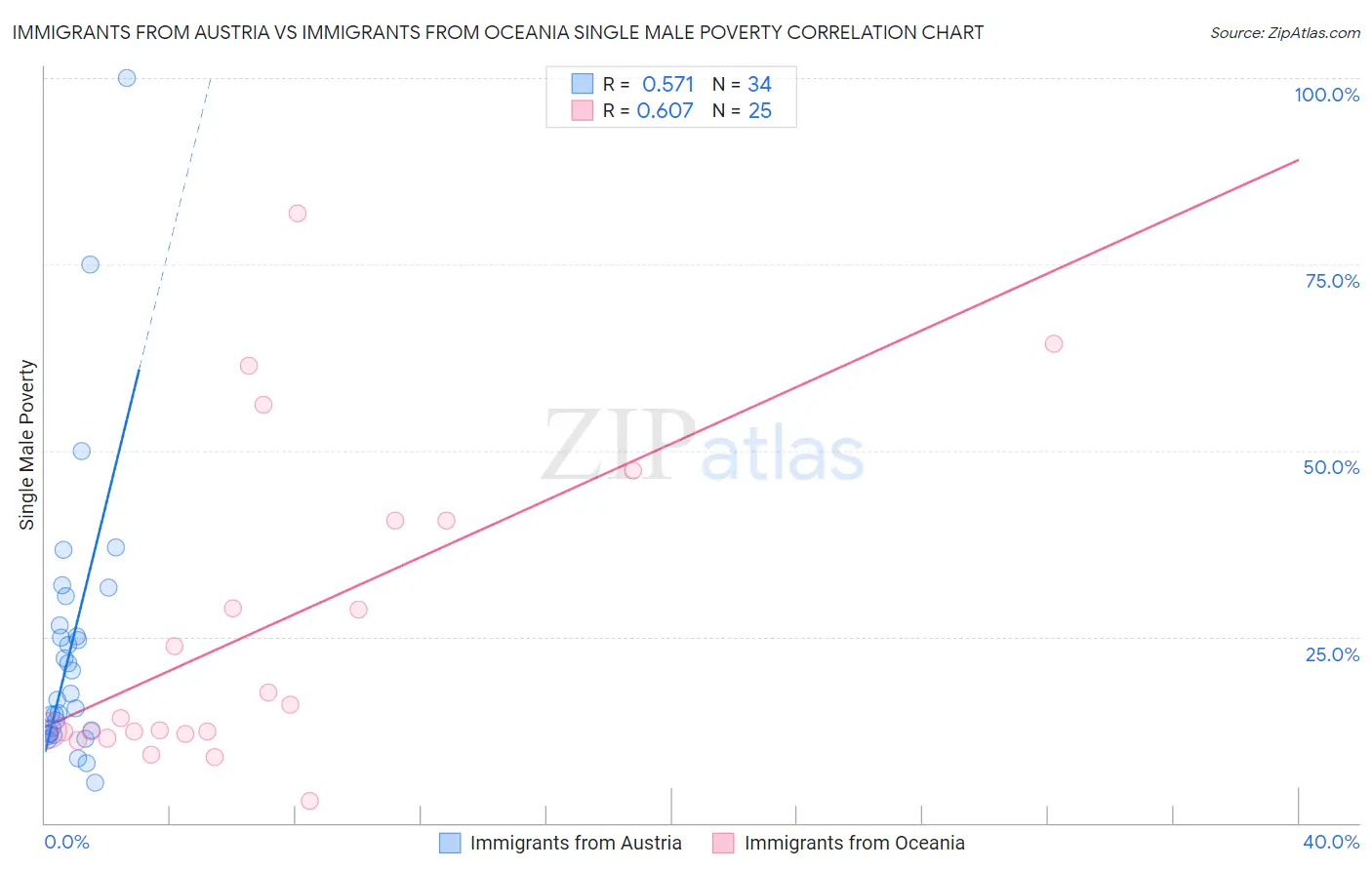 Immigrants from Austria vs Immigrants from Oceania Single Male Poverty