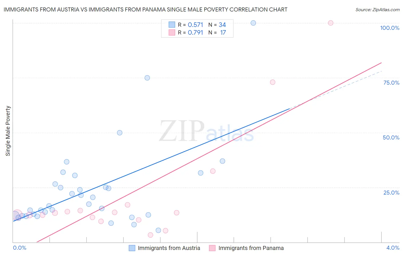 Immigrants from Austria vs Immigrants from Panama Single Male Poverty