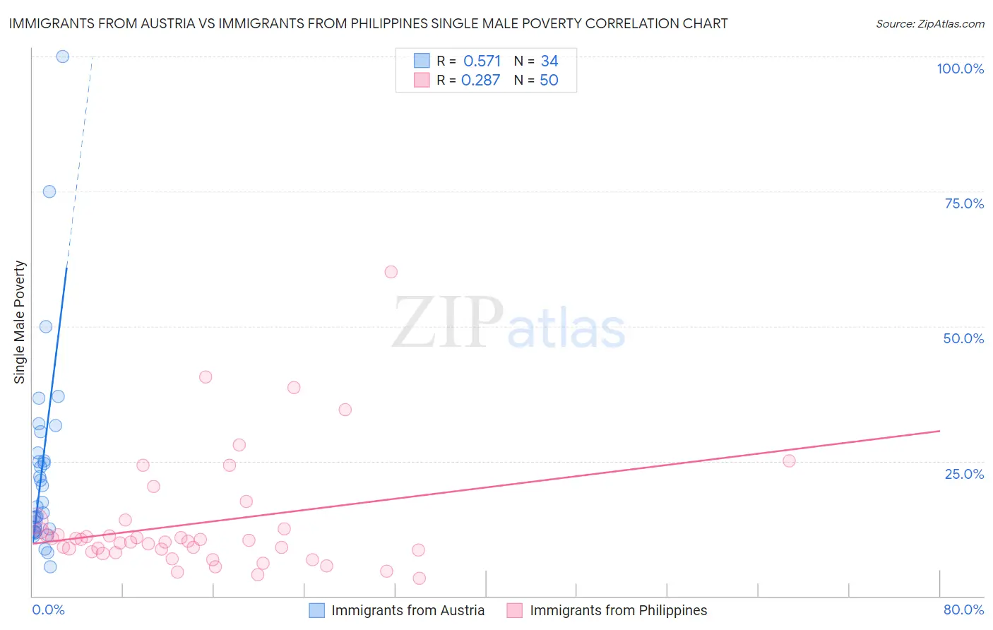 Immigrants from Austria vs Immigrants from Philippines Single Male Poverty
