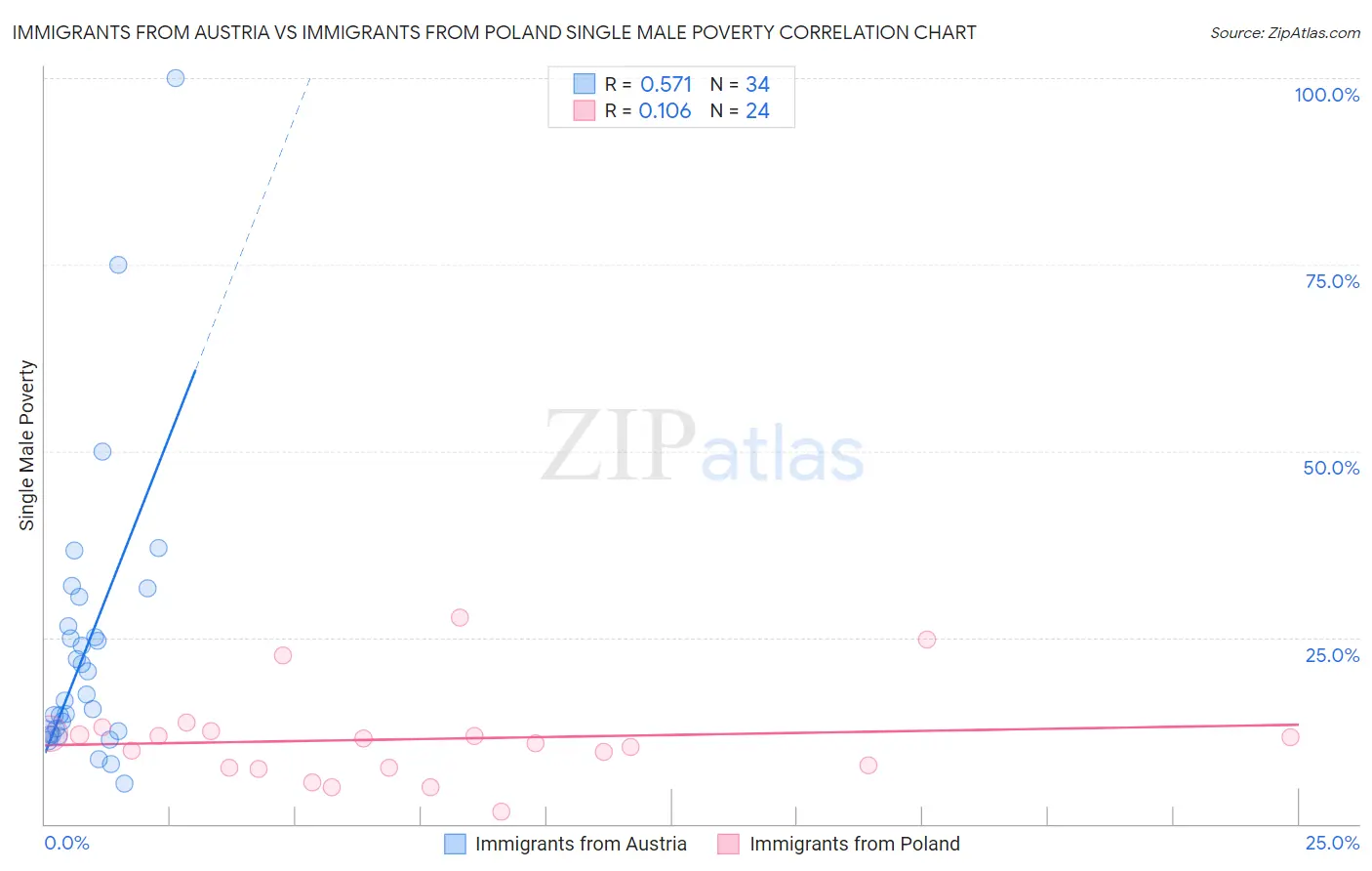 Immigrants from Austria vs Immigrants from Poland Single Male Poverty