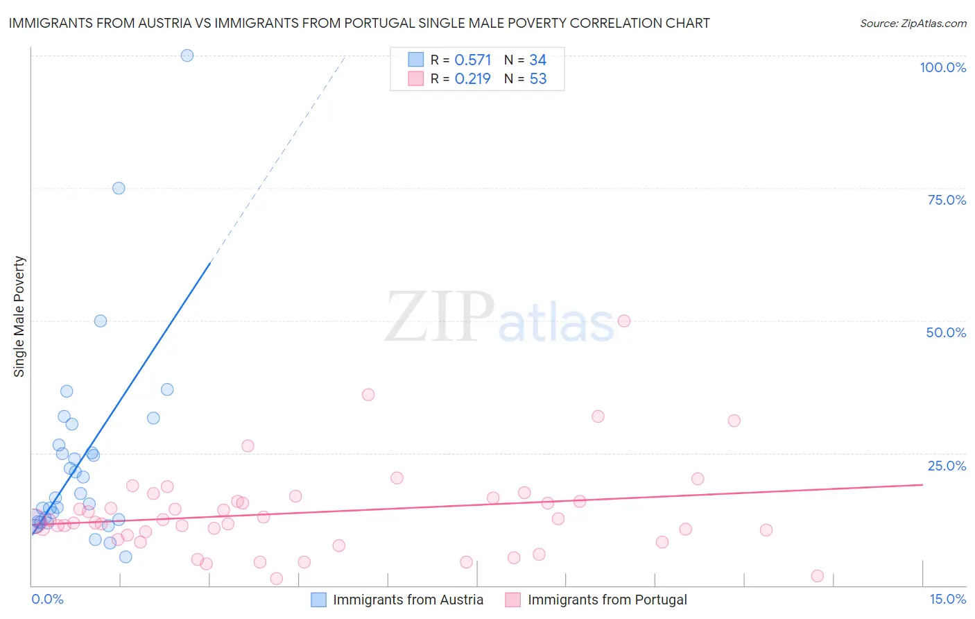 Immigrants from Austria vs Immigrants from Portugal Single Male Poverty
