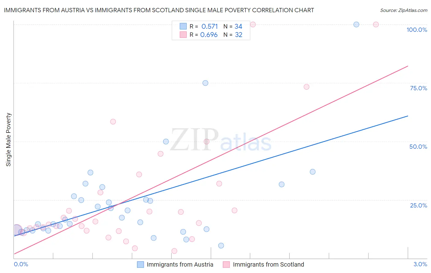 Immigrants from Austria vs Immigrants from Scotland Single Male Poverty