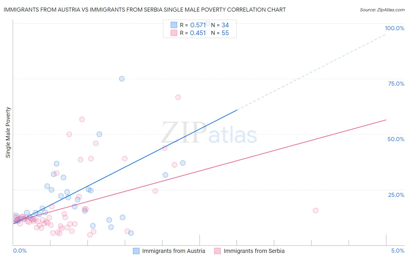 Immigrants from Austria vs Immigrants from Serbia Single Male Poverty