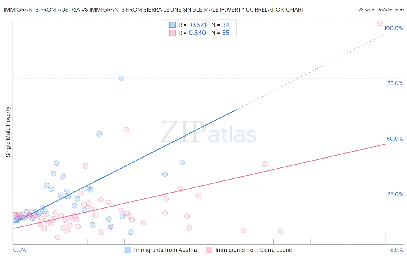 Immigrants from Austria vs Immigrants from Sierra Leone Single Male Poverty