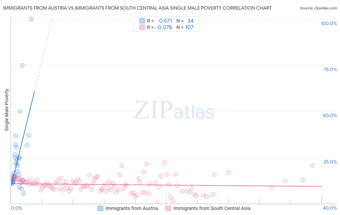 Immigrants from Austria vs Immigrants from South Central Asia Single Male Poverty
