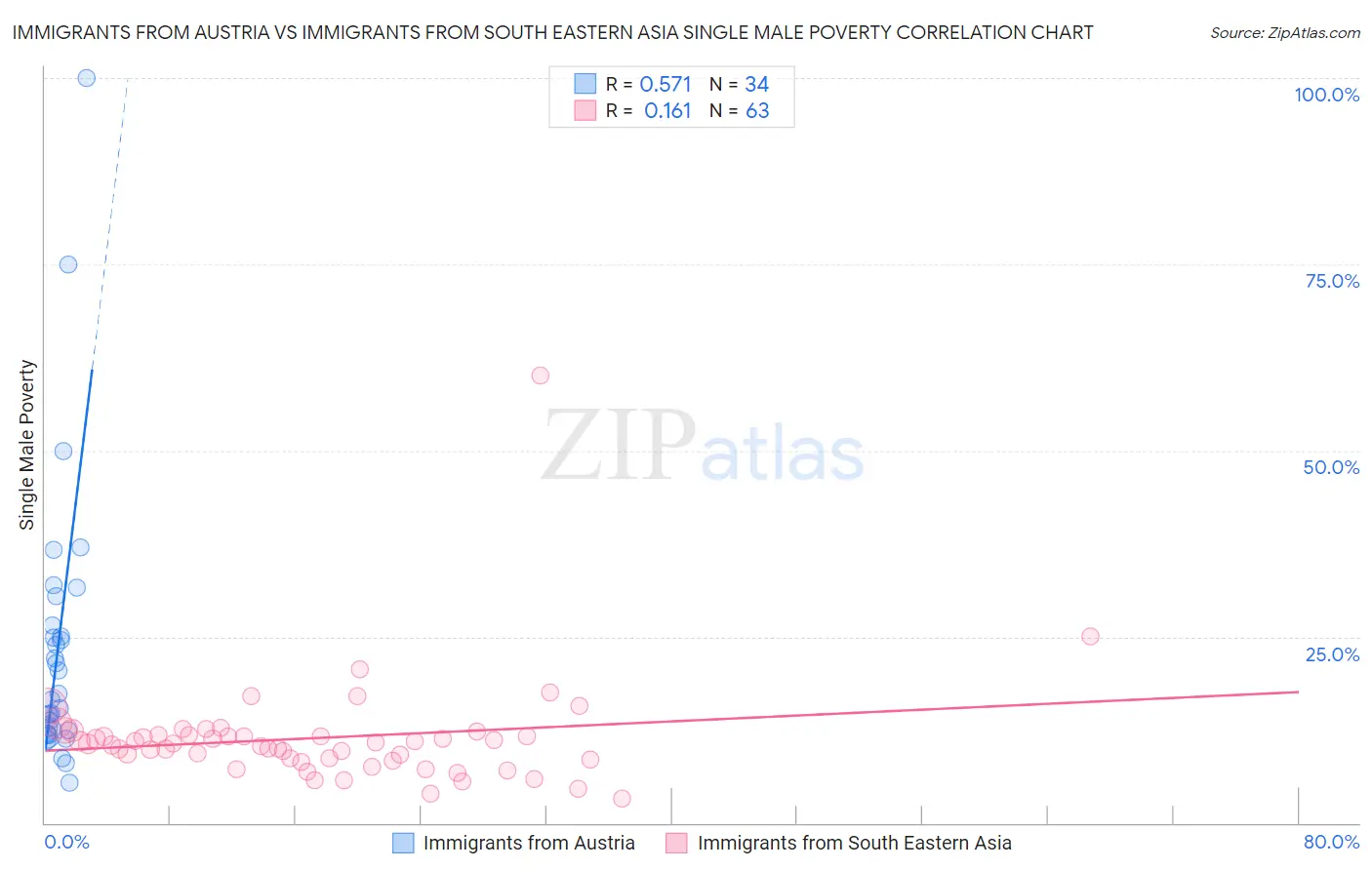 Immigrants from Austria vs Immigrants from South Eastern Asia Single Male Poverty