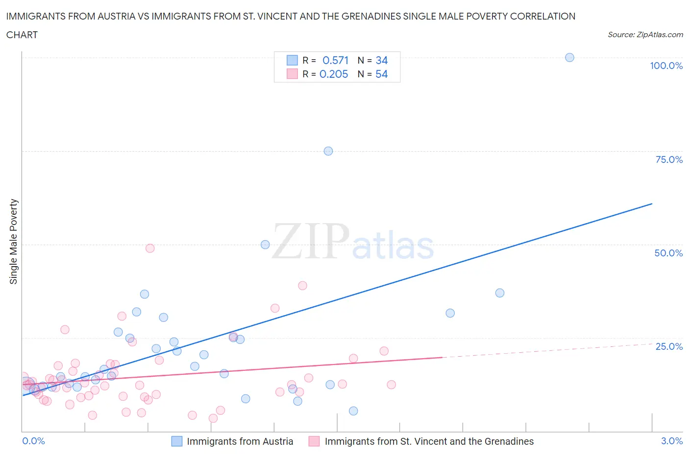 Immigrants from Austria vs Immigrants from St. Vincent and the Grenadines Single Male Poverty