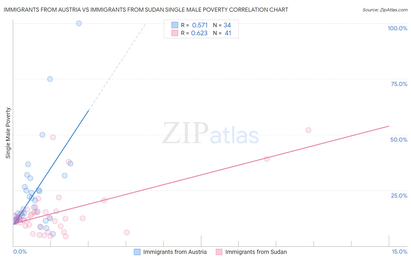 Immigrants from Austria vs Immigrants from Sudan Single Male Poverty