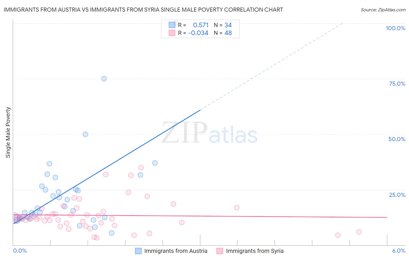 Immigrants from Austria vs Immigrants from Syria Single Male Poverty