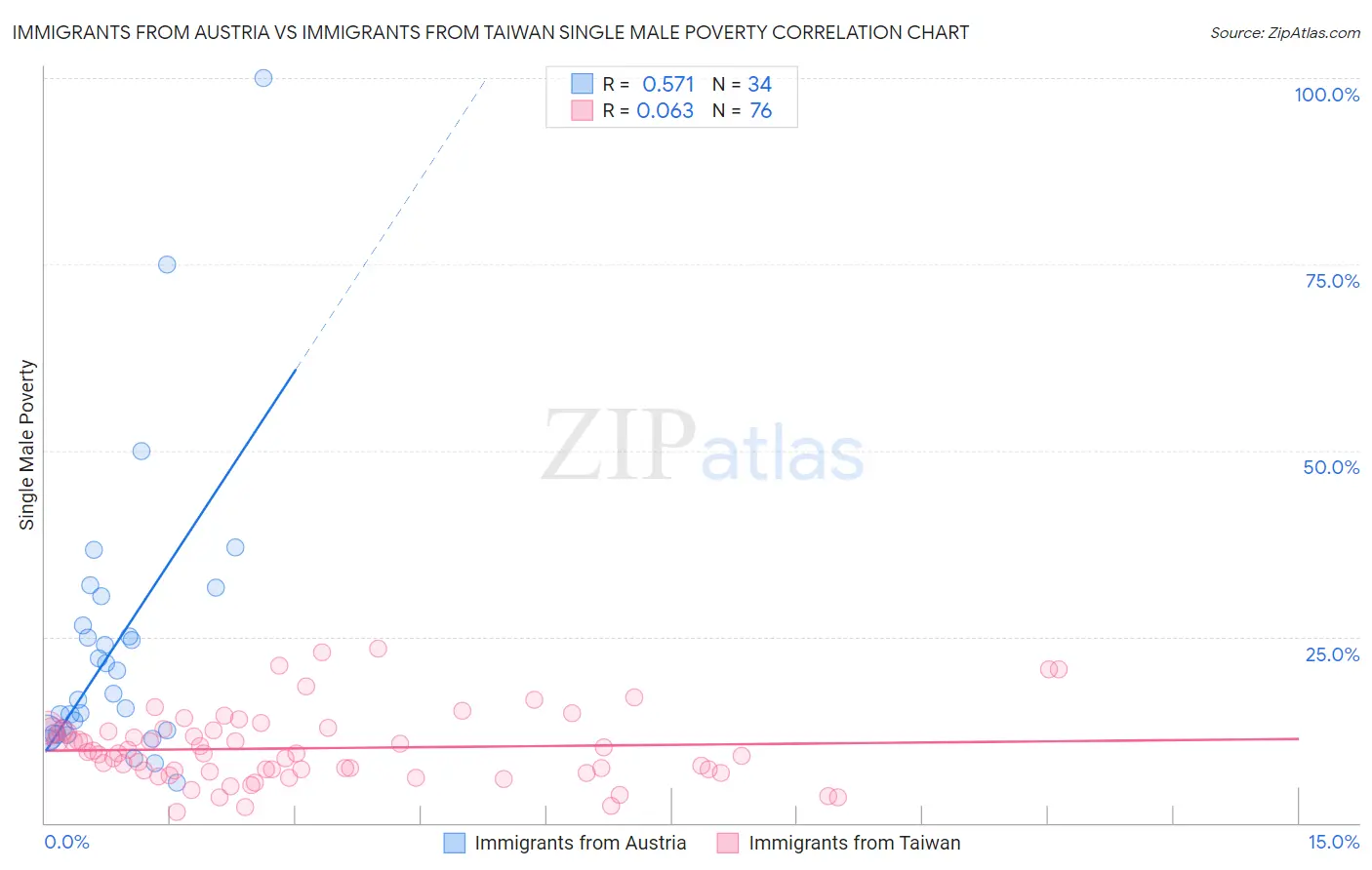 Immigrants from Austria vs Immigrants from Taiwan Single Male Poverty