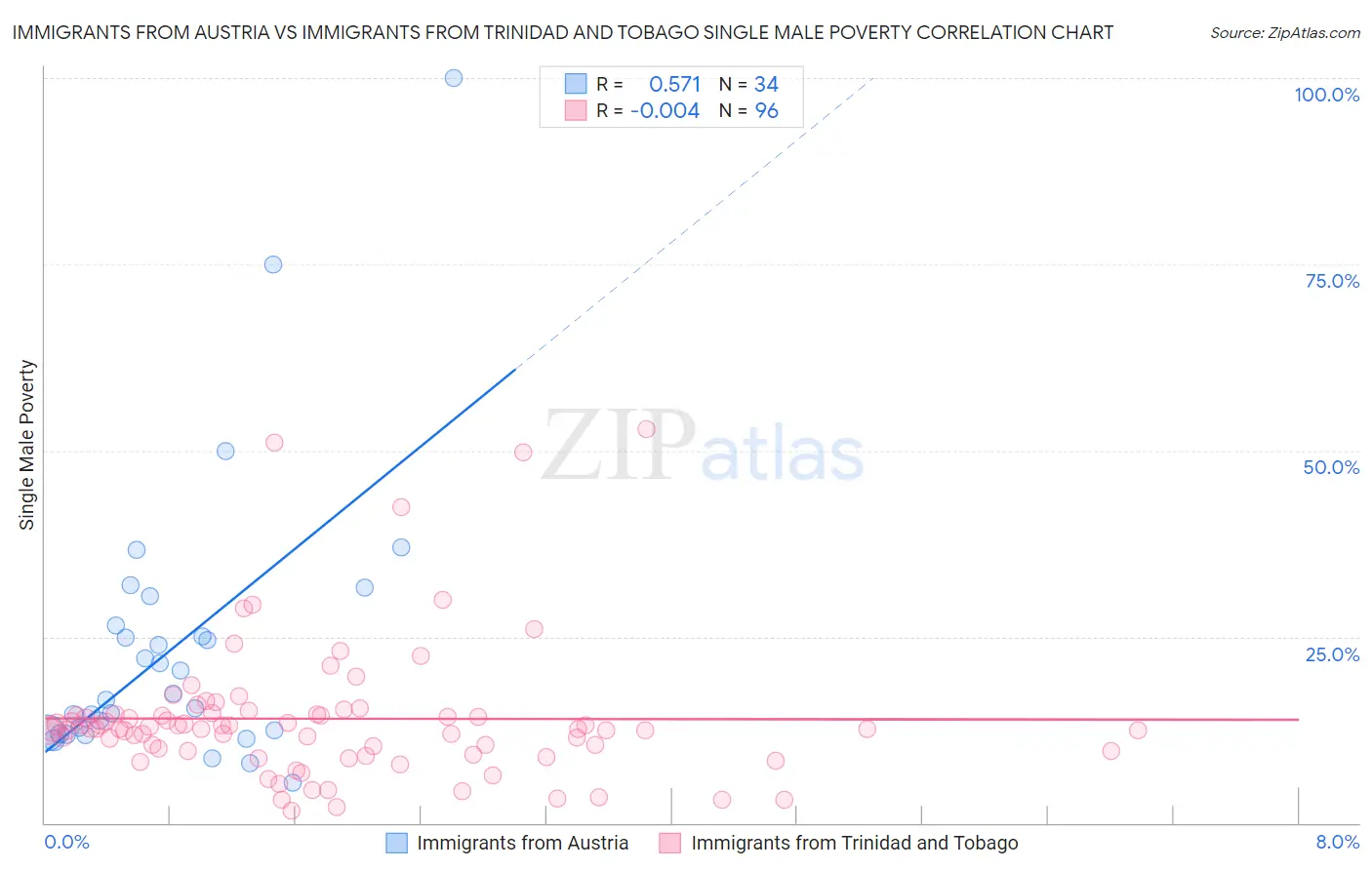 Immigrants from Austria vs Immigrants from Trinidad and Tobago Single Male Poverty