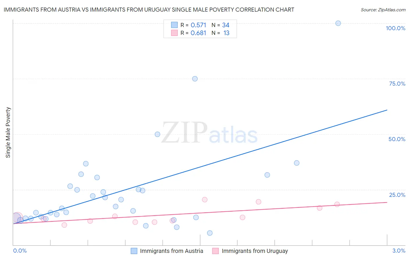 Immigrants from Austria vs Immigrants from Uruguay Single Male Poverty