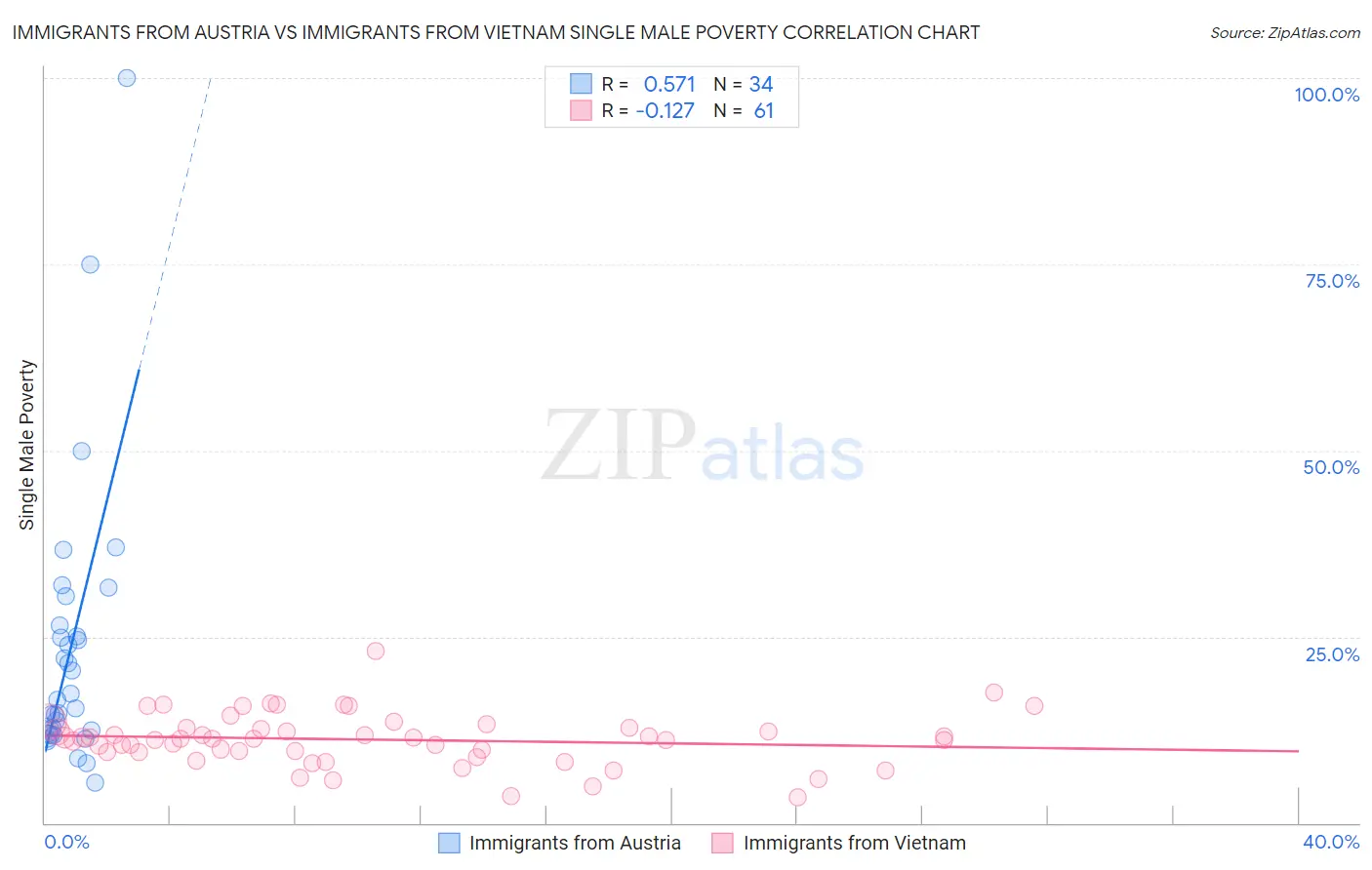 Immigrants from Austria vs Immigrants from Vietnam Single Male Poverty
