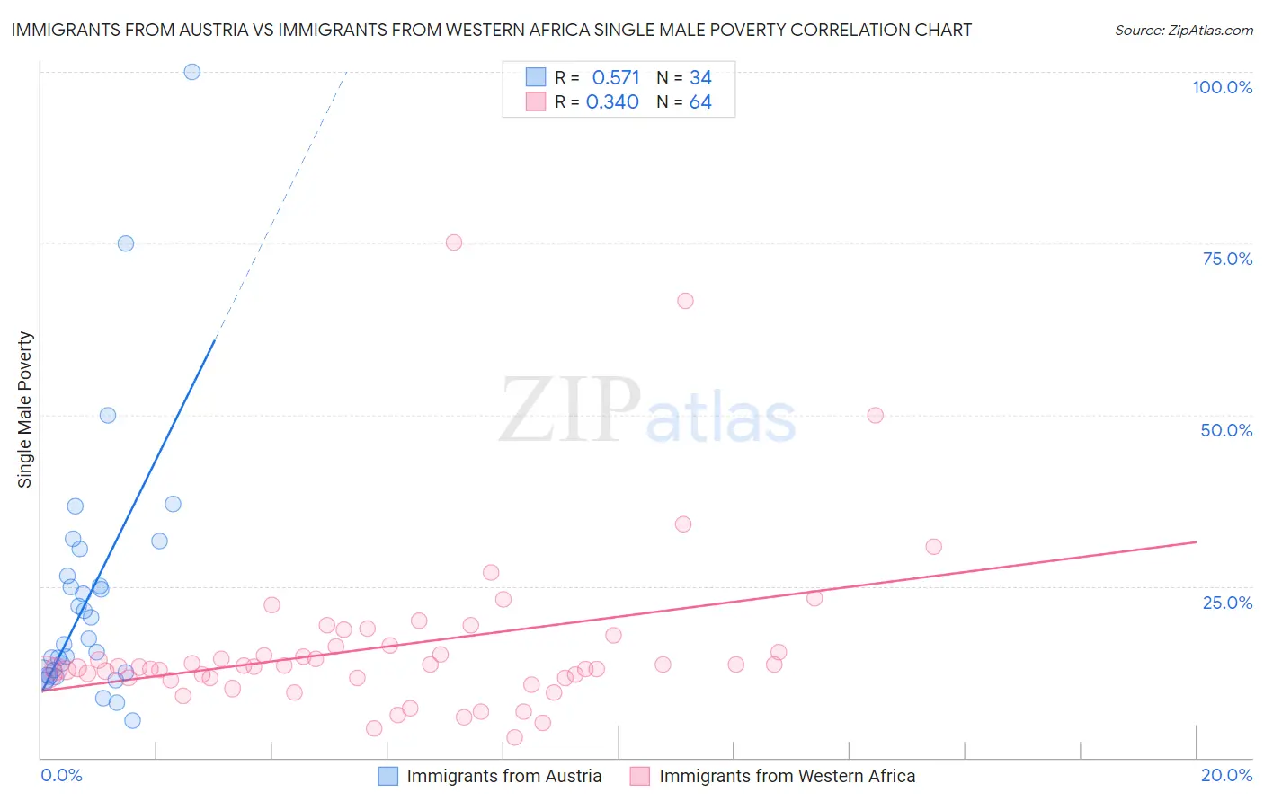 Immigrants from Austria vs Immigrants from Western Africa Single Male Poverty
