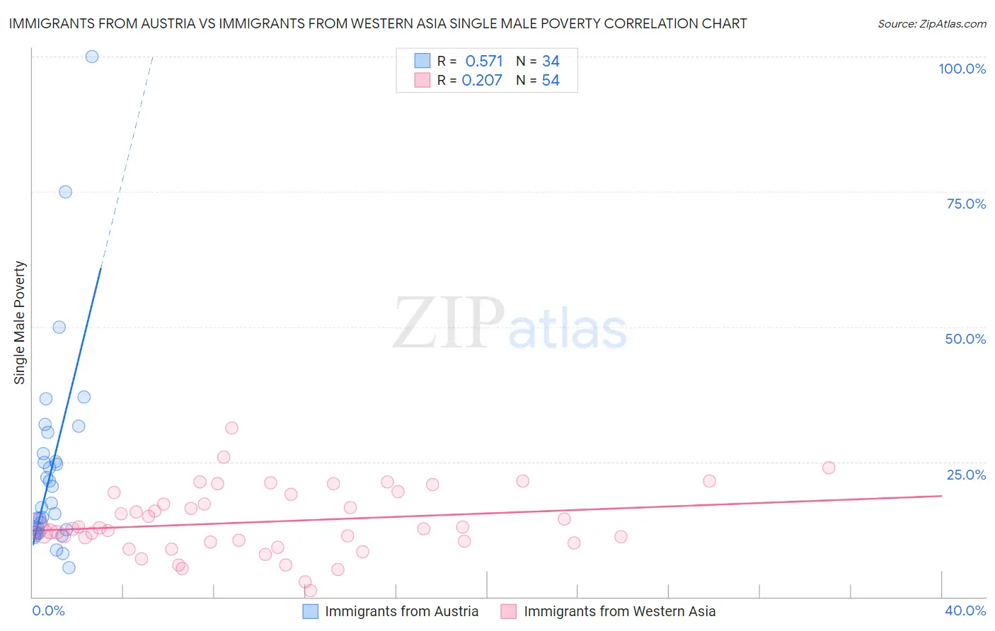 Immigrants from Austria vs Immigrants from Western Asia Single Male Poverty