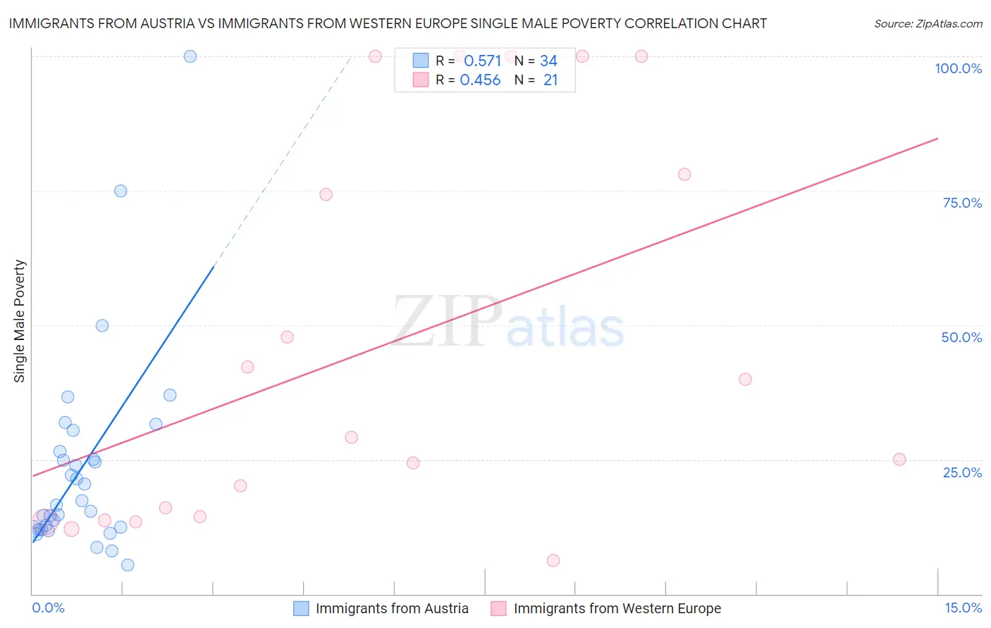 Immigrants from Austria vs Immigrants from Western Europe Single Male Poverty