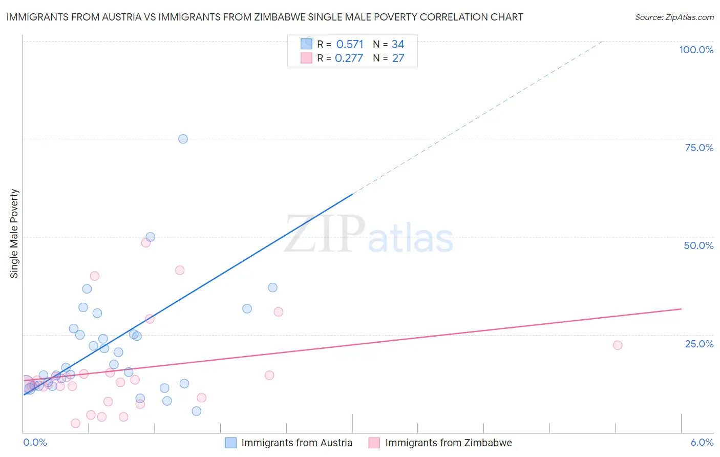 Immigrants from Austria vs Immigrants from Zimbabwe Single Male Poverty