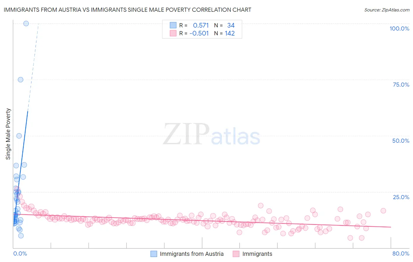 Immigrants from Austria vs Immigrants Single Male Poverty