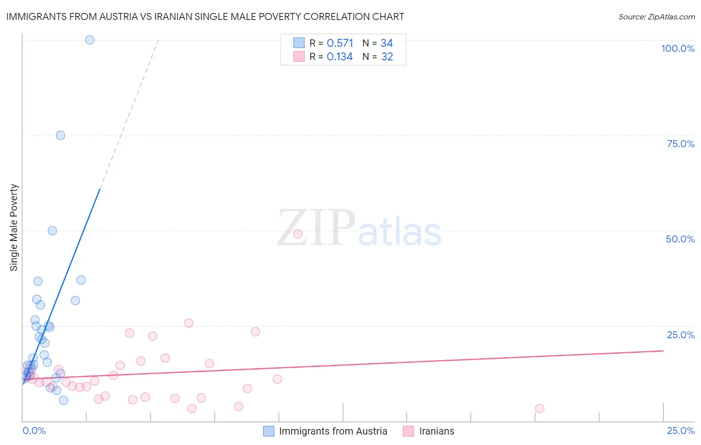 Immigrants from Austria vs Iranian Single Male Poverty
