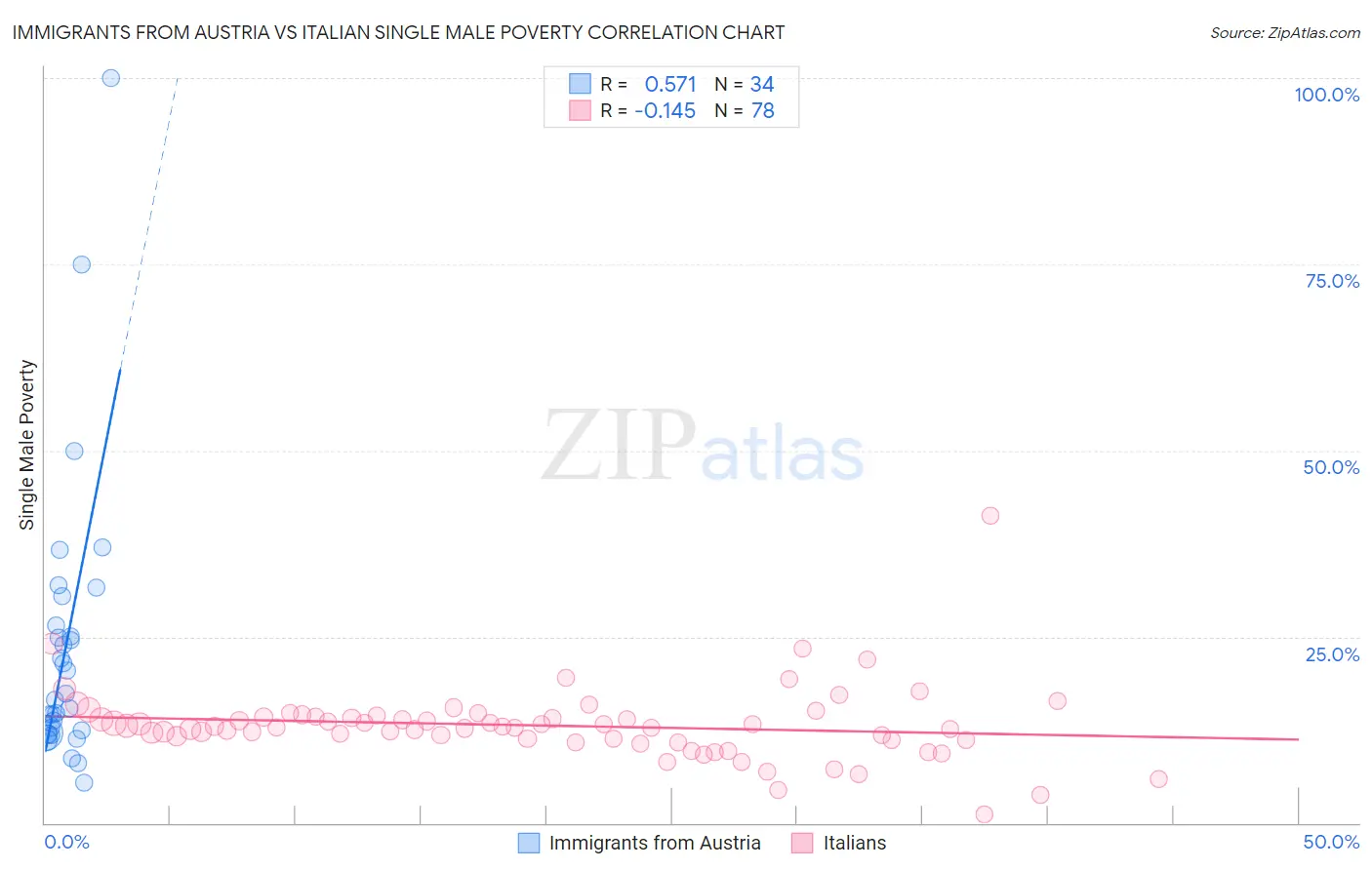 Immigrants from Austria vs Italian Single Male Poverty