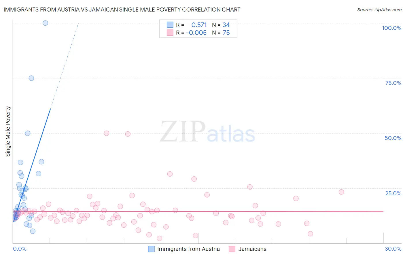 Immigrants from Austria vs Jamaican Single Male Poverty