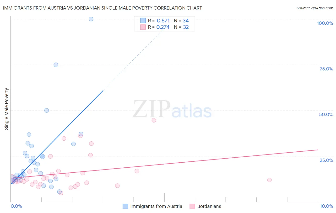 Immigrants from Austria vs Jordanian Single Male Poverty