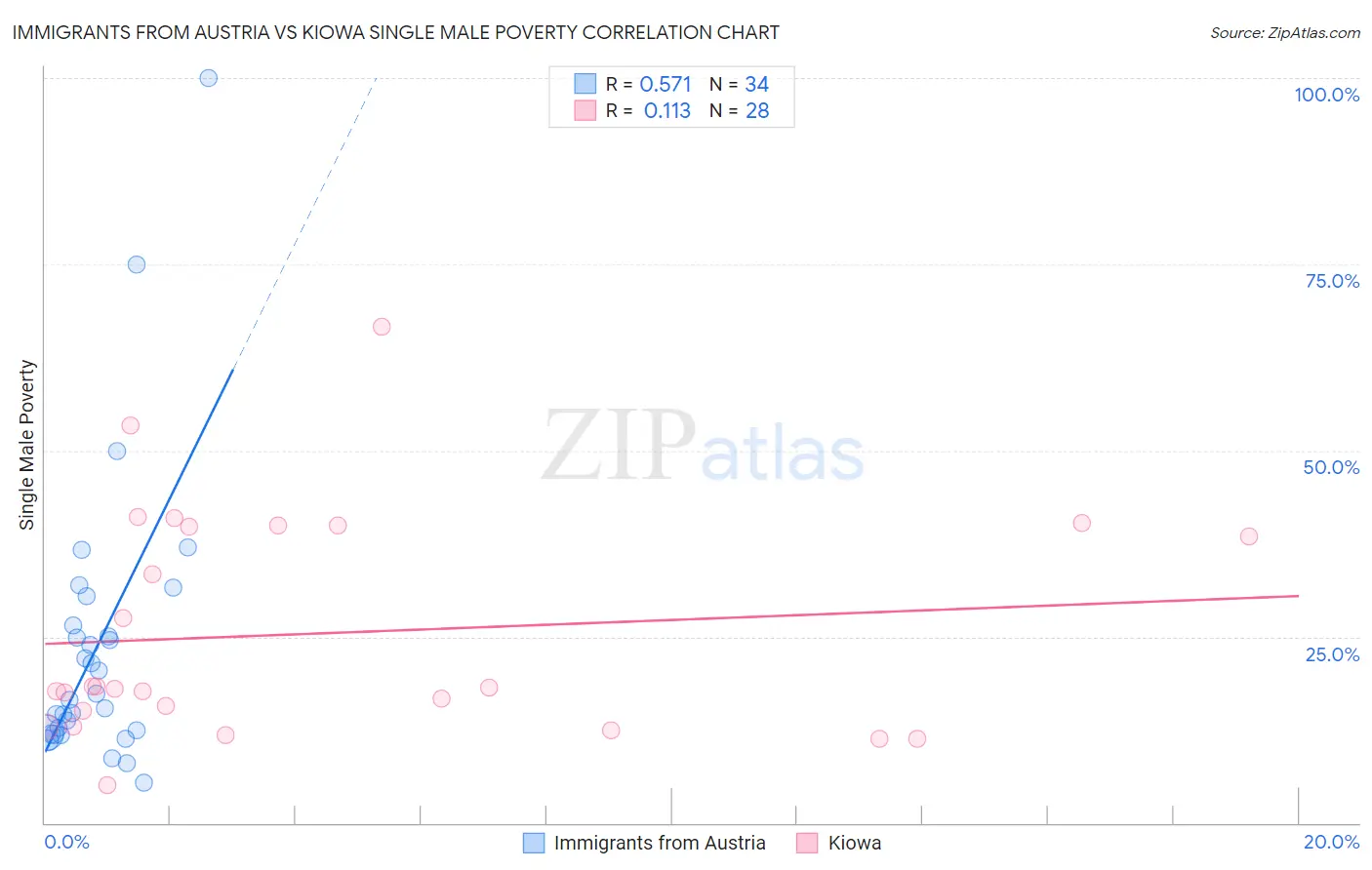 Immigrants from Austria vs Kiowa Single Male Poverty