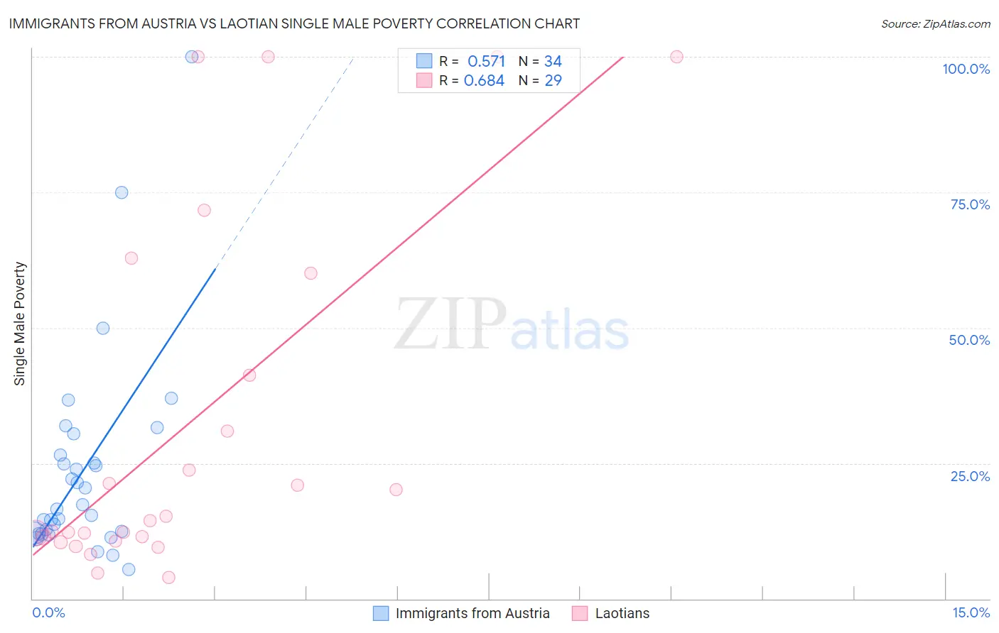 Immigrants from Austria vs Laotian Single Male Poverty