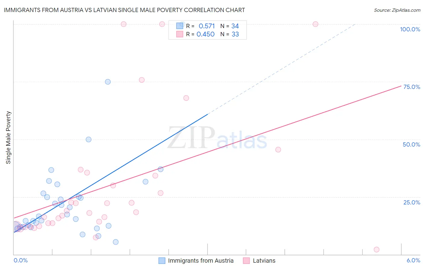 Immigrants from Austria vs Latvian Single Male Poverty